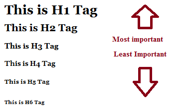 On-Page SEO heading tag