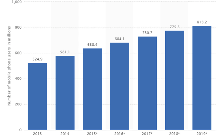 statistics of mobile users