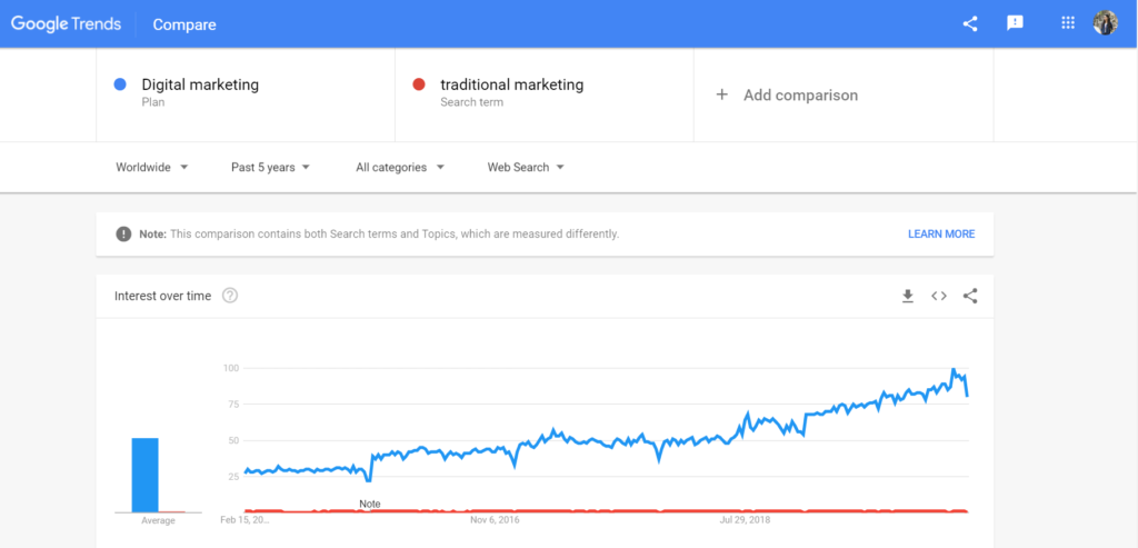 digital marketing vs traditional marketing