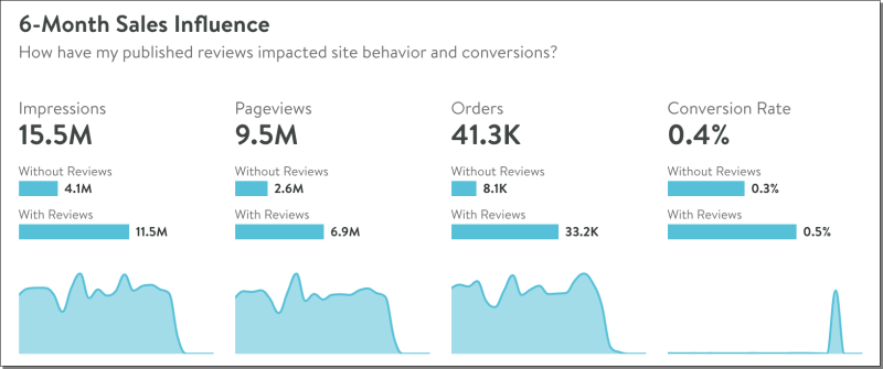 higher conversion rate