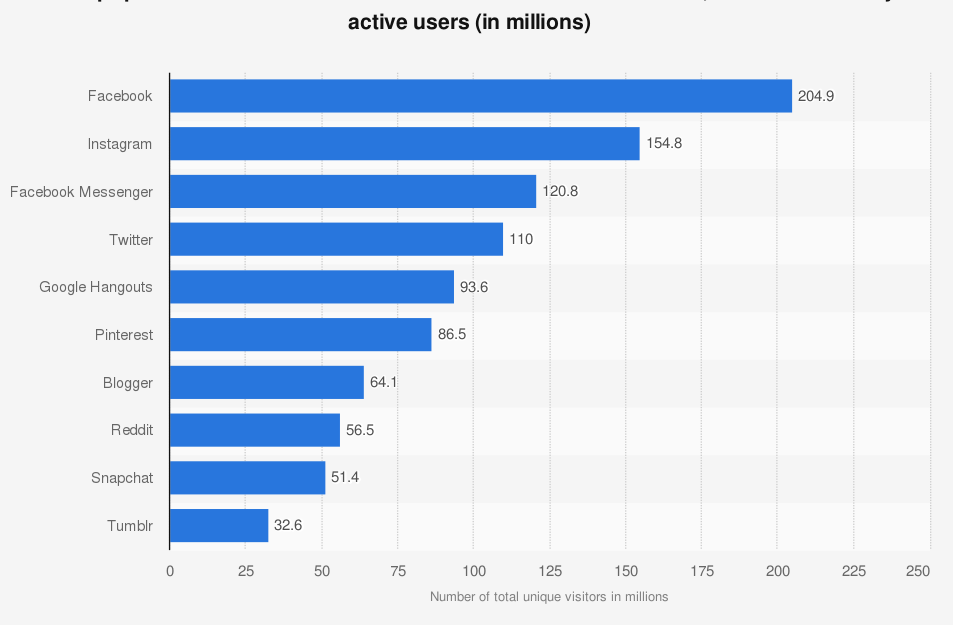 popular social media platforms