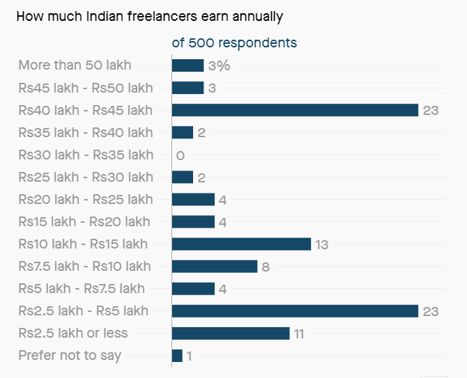 freelancer earnings