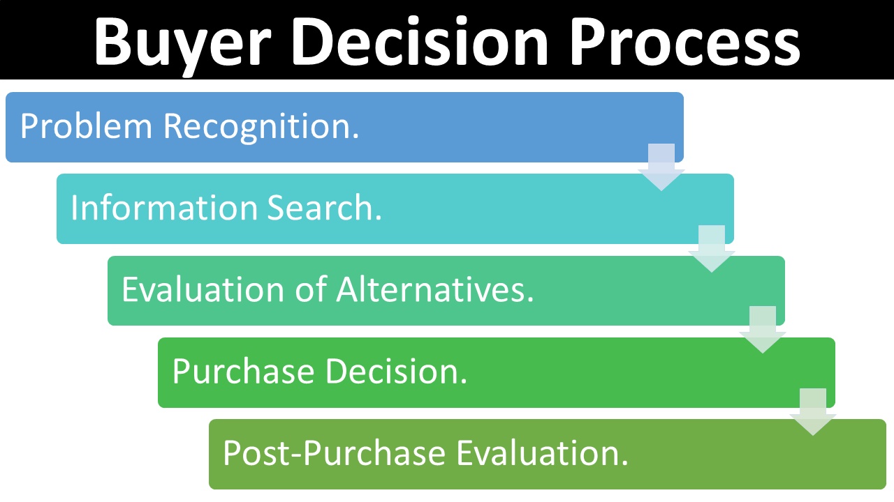 consumer buying process