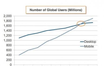 global mobile users