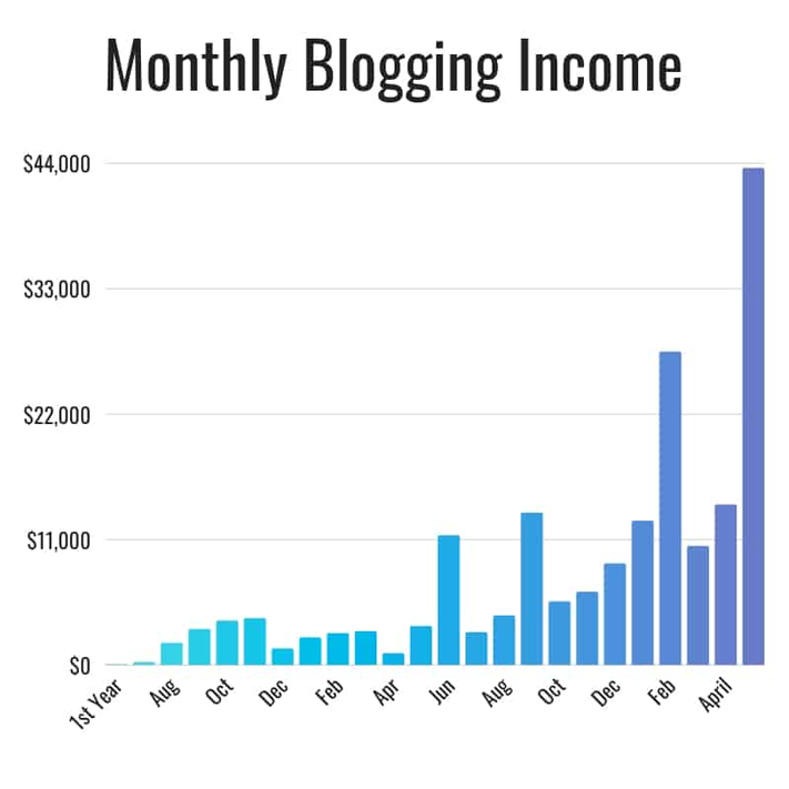 monthly blogging income